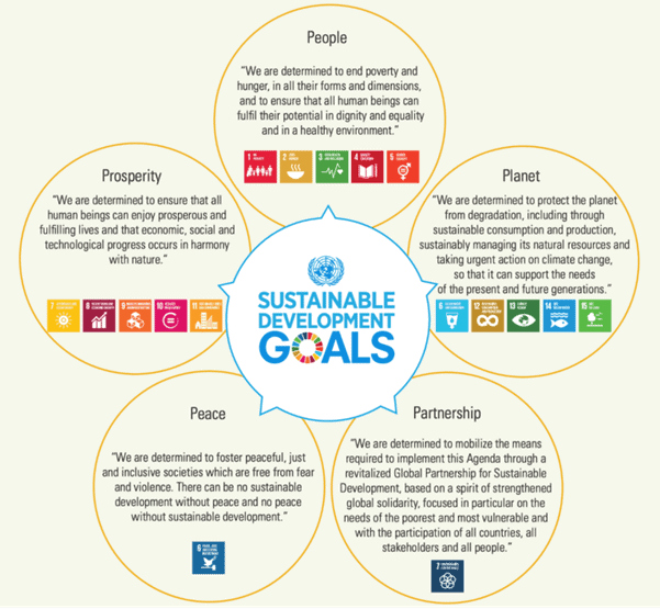 Sustainable Development Goals 2
